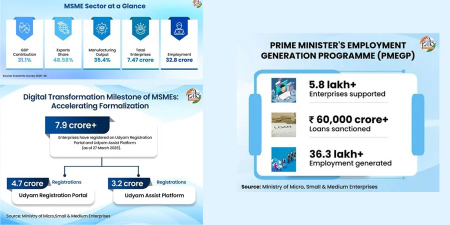 India MSME Sector Drives 31% of GDP and Rural Growth